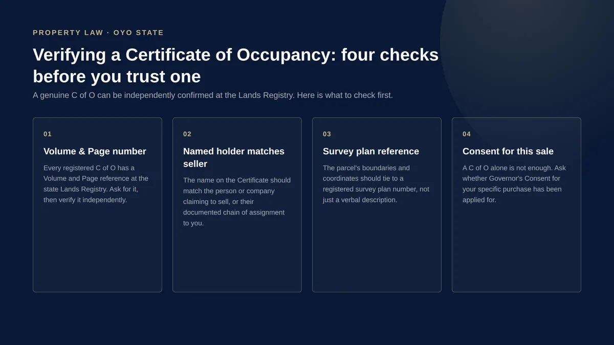 Branded diagram listing four checks for verifying a Certificate of Occupancy in Oyo State: Volume and Page number, named holder matches seller, survey plan reference, and Consent for this sale